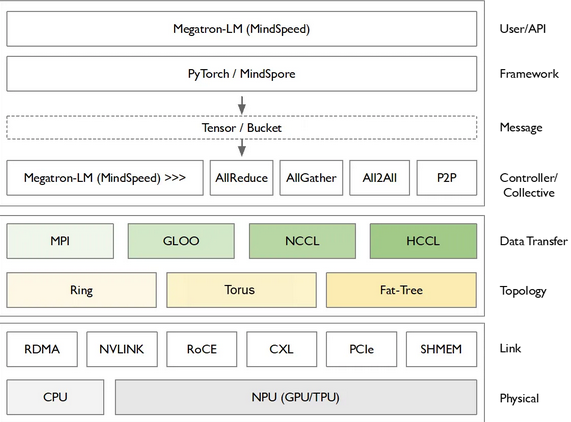 分布式训练架构图